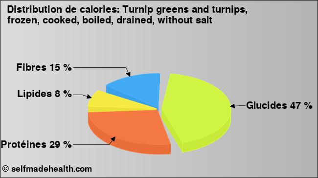 Calories: Turnip greens and turnips, frozen, cooked, boiled, drained, without salt (diagramme, valeurs nutritives)