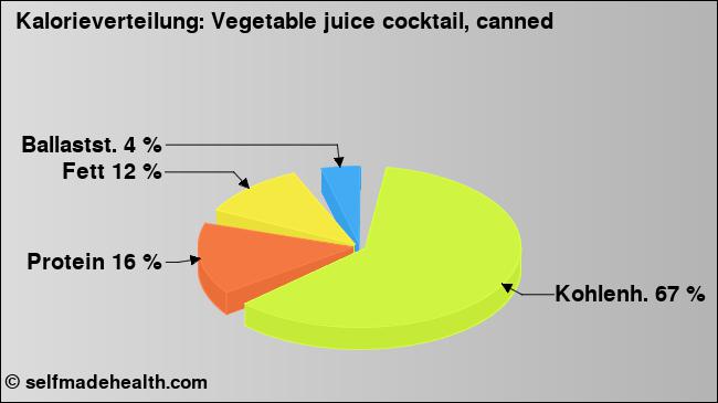Kalorienverteilung: Vegetable juice cocktail, canned (Grafik, Nährwerte)
