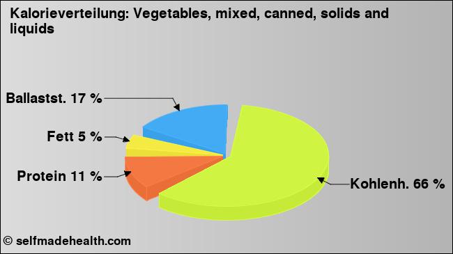 Kalorienverteilung: Vegetables, mixed, canned, solids and liquids (Grafik, Nährwerte)