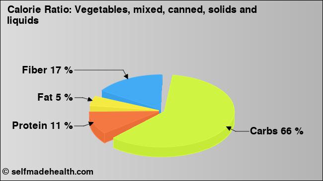 Calorie ratio: Vegetables, mixed, canned, solids and liquids (chart, nutrition data)
