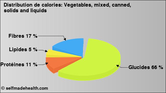 Calories: Vegetables, mixed, canned, solids and liquids (diagramme, valeurs nutritives)
