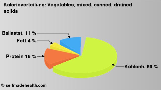 Kalorienverteilung: Vegetables, mixed, canned, drained solids (Grafik, Nährwerte)