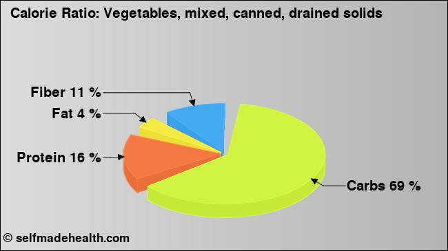 Calorie ratio: Vegetables, mixed, canned, drained solids (chart, nutrition data)