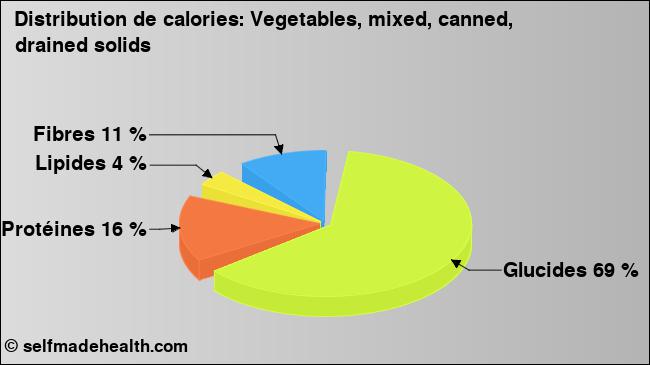 Calories: Vegetables, mixed, canned, drained solids (diagramme, valeurs nutritives)