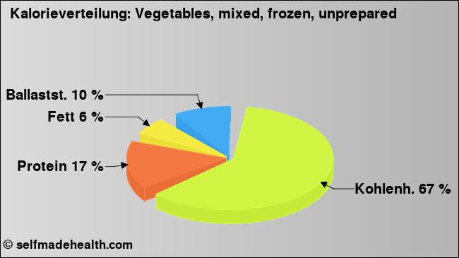 Kalorienverteilung: Vegetables, mixed, frozen, unprepared (Grafik, Nährwerte)