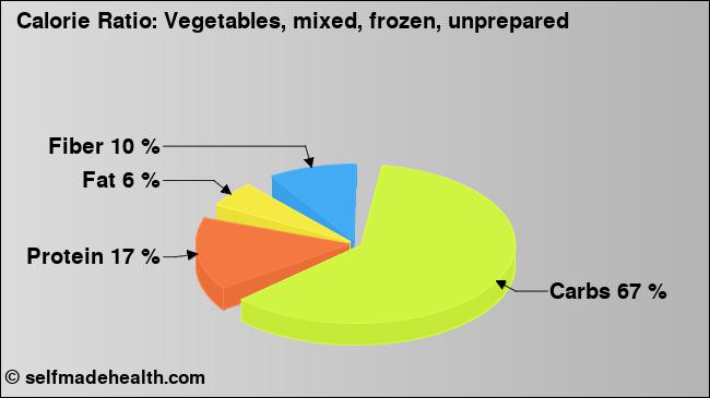 Calorie ratio: Vegetables, mixed, frozen, unprepared (chart, nutrition data)