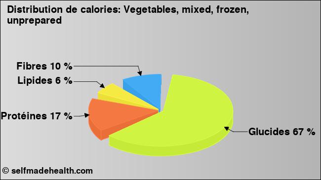 Calories: Vegetables, mixed, frozen, unprepared (diagramme, valeurs nutritives)