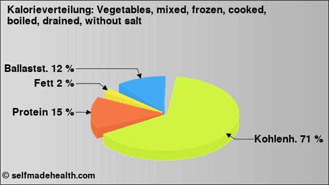Kalorienverteilung: Vegetables, mixed, frozen, cooked, boiled, drained, without salt (Grafik, Nährwerte)