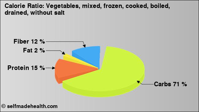 Calorie ratio: Vegetables, mixed, frozen, cooked, boiled, drained, without salt (chart, nutrition data)