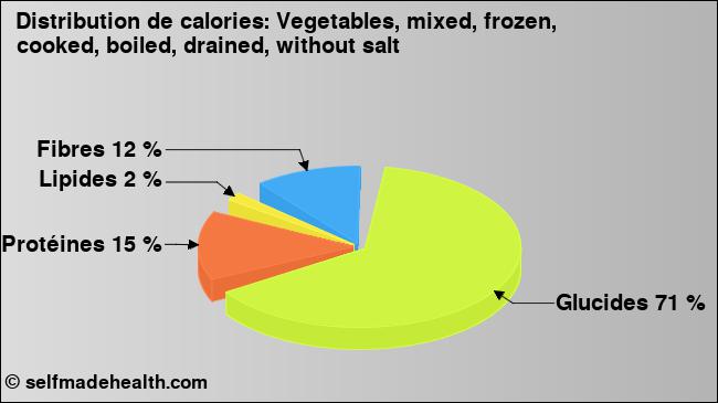 Calories: Vegetables, mixed, frozen, cooked, boiled, drained, without salt (diagramme, valeurs nutritives)