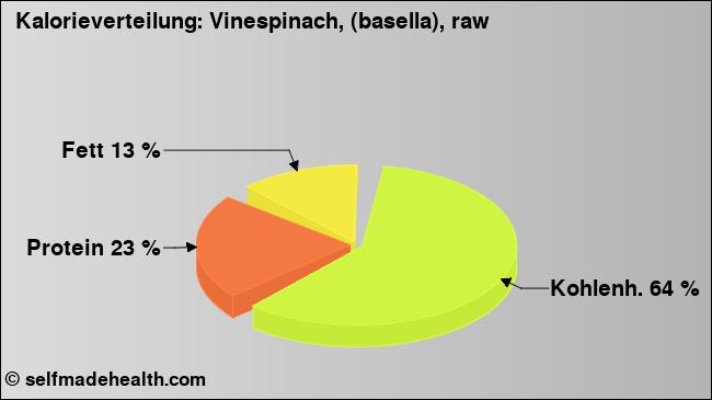 Kalorienverteilung: Vinespinach, (basella), raw (Grafik, Nährwerte)