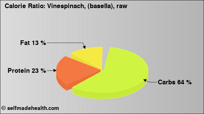 Calorie ratio: Vinespinach, (basella), raw (chart, nutrition data)