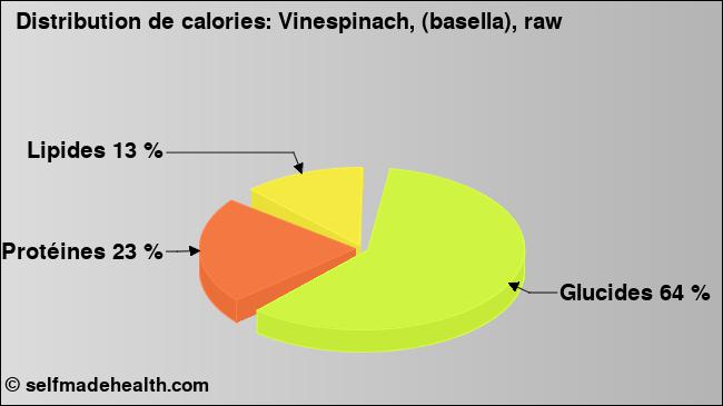 Calories: Vinespinach, (basella), raw (diagramme, valeurs nutritives)