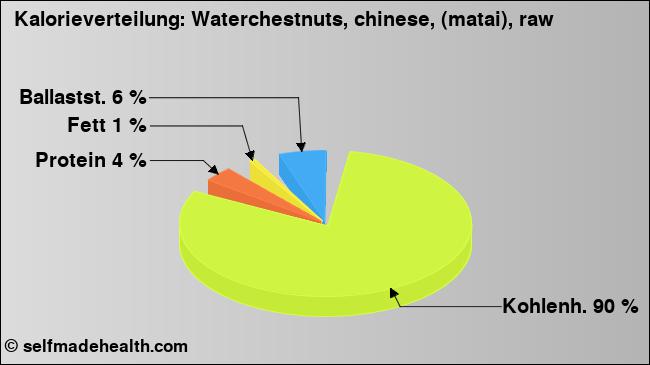 Kalorienverteilung: Waterchestnuts, chinese, (matai), raw (Grafik, Nährwerte)