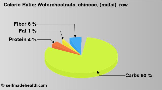 Calorie ratio: Waterchestnuts, chinese, (matai), raw (chart, nutrition data)