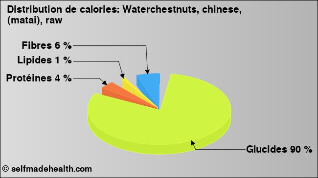 Calories: Waterchestnuts, chinese, (matai), raw (diagramme, valeurs nutritives)