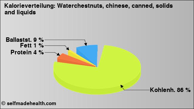 Kalorienverteilung: Waterchestnuts, chinese, canned, solids and liquids (Grafik, Nährwerte)