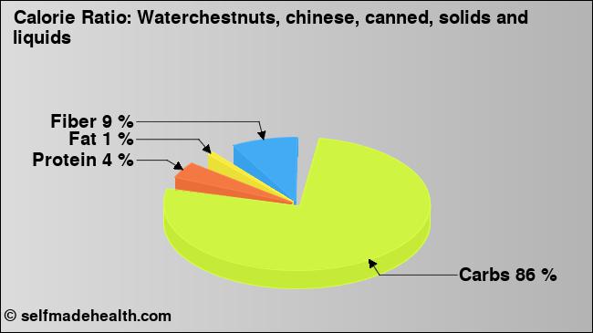 Calorie ratio: Waterchestnuts, chinese, canned, solids and liquids (chart, nutrition data)