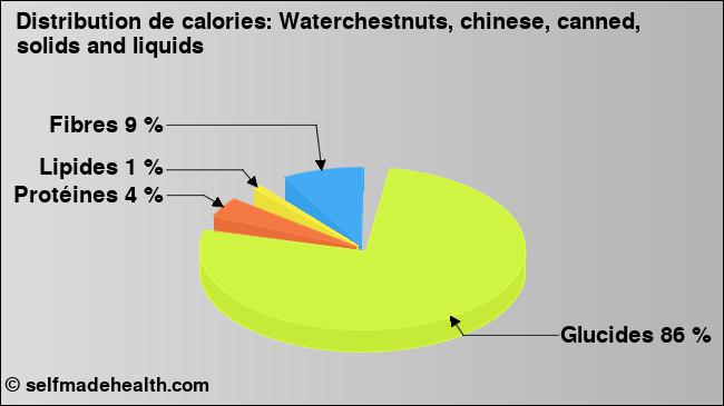 Calories: Waterchestnuts, chinese, canned, solids and liquids (diagramme, valeurs nutritives)