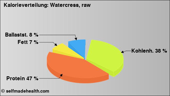 Kalorienverteilung: Watercress, raw (Grafik, Nährwerte)