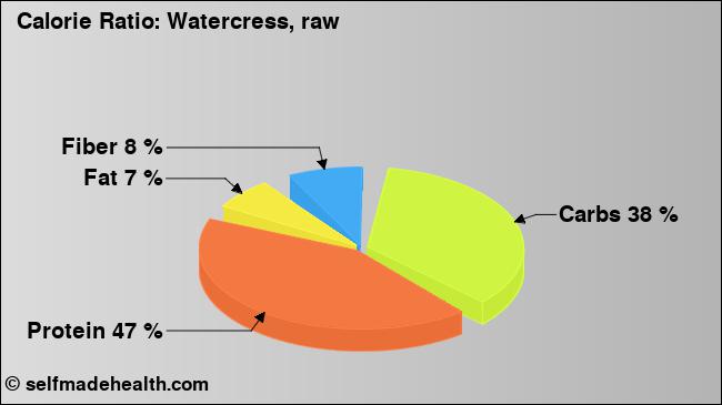 Calorie ratio: Watercress, raw (chart, nutrition data)