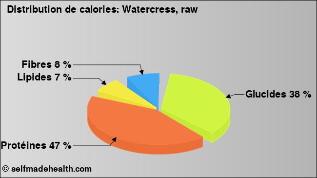 Calories: Watercress, raw (diagramme, valeurs nutritives)