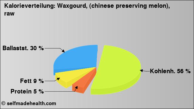 Kalorienverteilung: Waxgourd, (chinese preserving melon), raw (Grafik, Nährwerte)