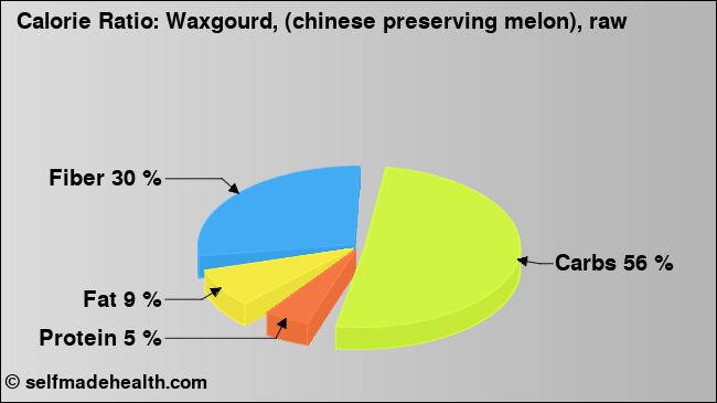 Calorie ratio: Waxgourd, (chinese preserving melon), raw (chart, nutrition data)