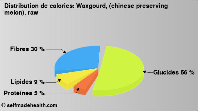 Calories: Waxgourd, (chinese preserving melon), raw (diagramme, valeurs nutritives)