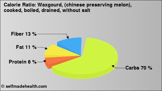 Calorie ratio: Waxgourd, (chinese preserving melon), cooked, boiled, drained, without salt (chart, nutrition data)