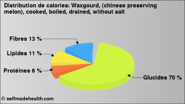 Calories: Waxgourd, (chinese preserving melon), cooked, boiled, drained, without salt (diagramme, valeurs nutritives)