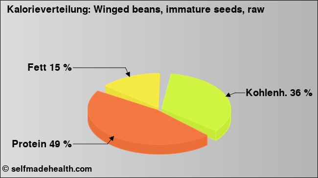 Kalorienverteilung: Winged beans, immature seeds, raw (Grafik, Nährwerte)