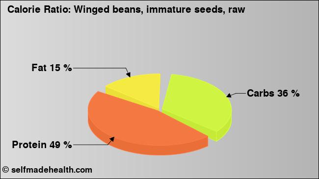 Calorie ratio: Winged beans, immature seeds, raw (chart, nutrition data)