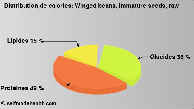 Calories: Winged beans, immature seeds, raw (diagramme, valeurs nutritives)