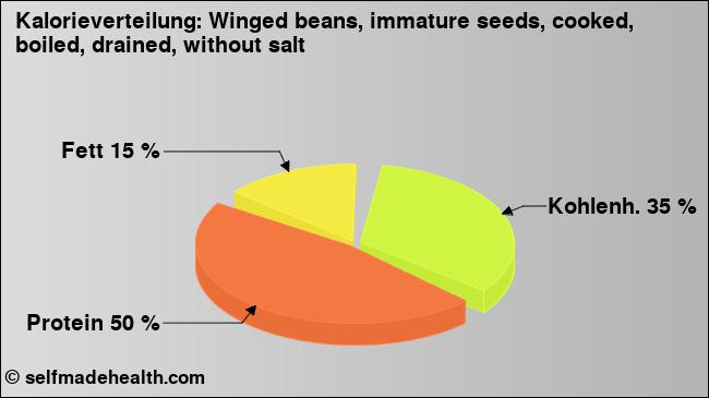 Kalorienverteilung: Winged beans, immature seeds, cooked, boiled, drained, without salt (Grafik, Nährwerte)