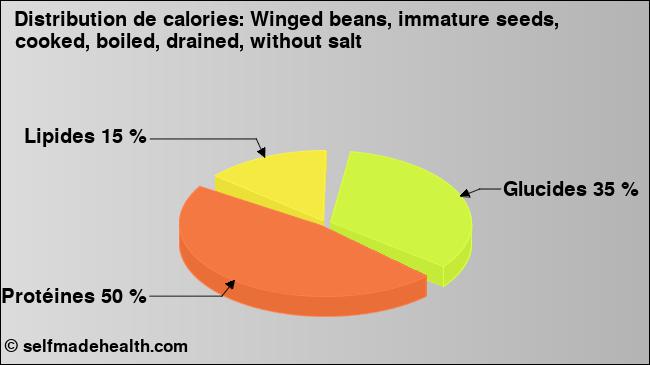 Calories: Winged beans, immature seeds, cooked, boiled, drained, without salt (diagramme, valeurs nutritives)