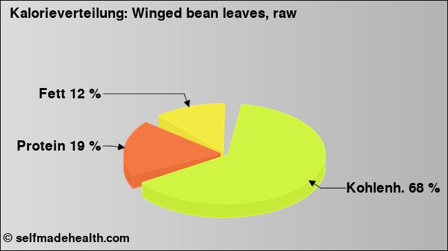Kalorienverteilung: Winged bean leaves, raw (Grafik, Nährwerte)