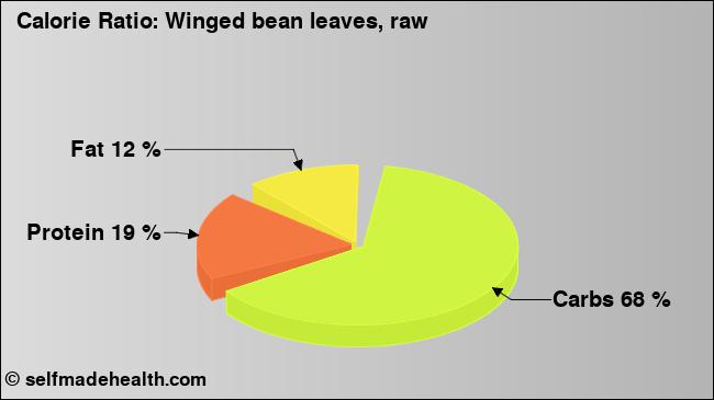 Calorie ratio: Winged bean leaves, raw (chart, nutrition data)