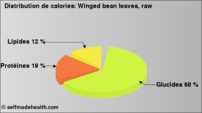 Calories: Winged bean leaves, raw (diagramme, valeurs nutritives)