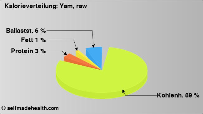 Kalorienverteilung: Yam, raw (Grafik, Nährwerte)