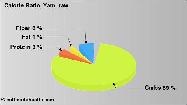 Calorie ratio: Yam, raw (chart, nutrition data)