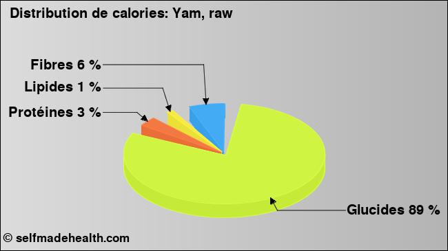 Calories: Yam, raw (diagramme, valeurs nutritives)