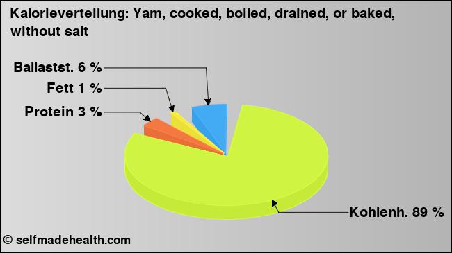Kalorienverteilung: Yam, cooked, boiled, drained, or baked, without salt (Grafik, Nährwerte)