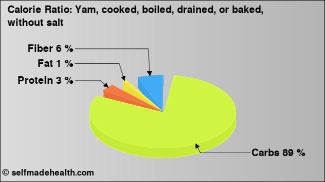 Calorie ratio: Yam, cooked, boiled, drained, or baked, without salt (chart, nutrition data)