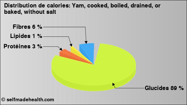 Calories: Yam, cooked, boiled, drained, or baked, without salt (diagramme, valeurs nutritives)