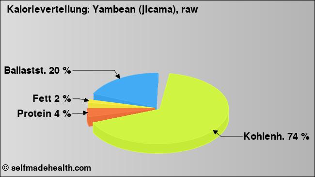 Kalorienverteilung: Yambean (jicama), raw (Grafik, Nährwerte)