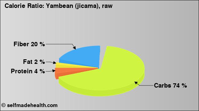 Calorie ratio: Yambean (jicama), raw (chart, nutrition data)
