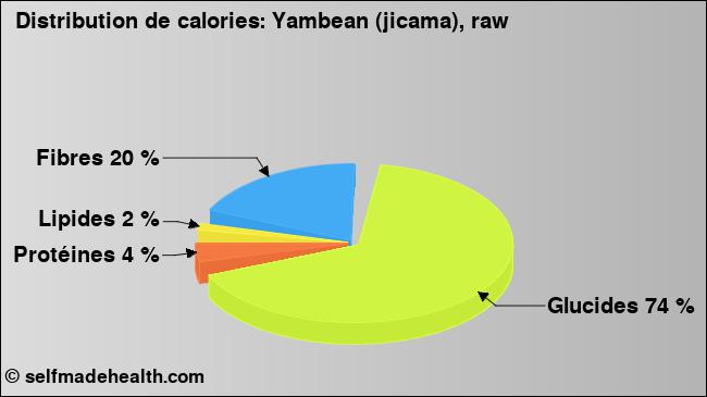 Calories: Yambean (jicama), raw (diagramme, valeurs nutritives)