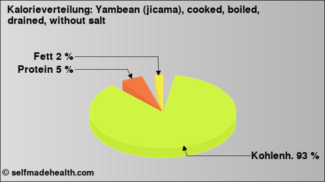 Kalorienverteilung: Yambean (jicama), cooked, boiled, drained, without salt (Grafik, Nährwerte)