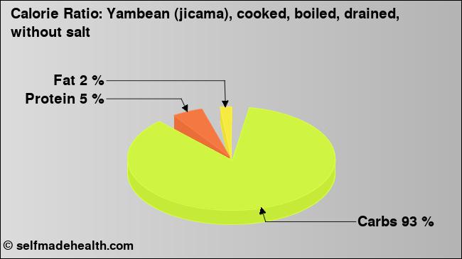 Calorie ratio: Yambean (jicama), cooked, boiled, drained, without salt (chart, nutrition data)